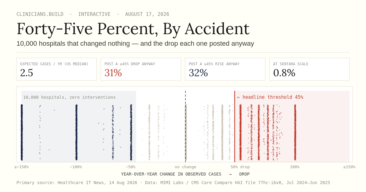 Forty-Five Percent, By Accident