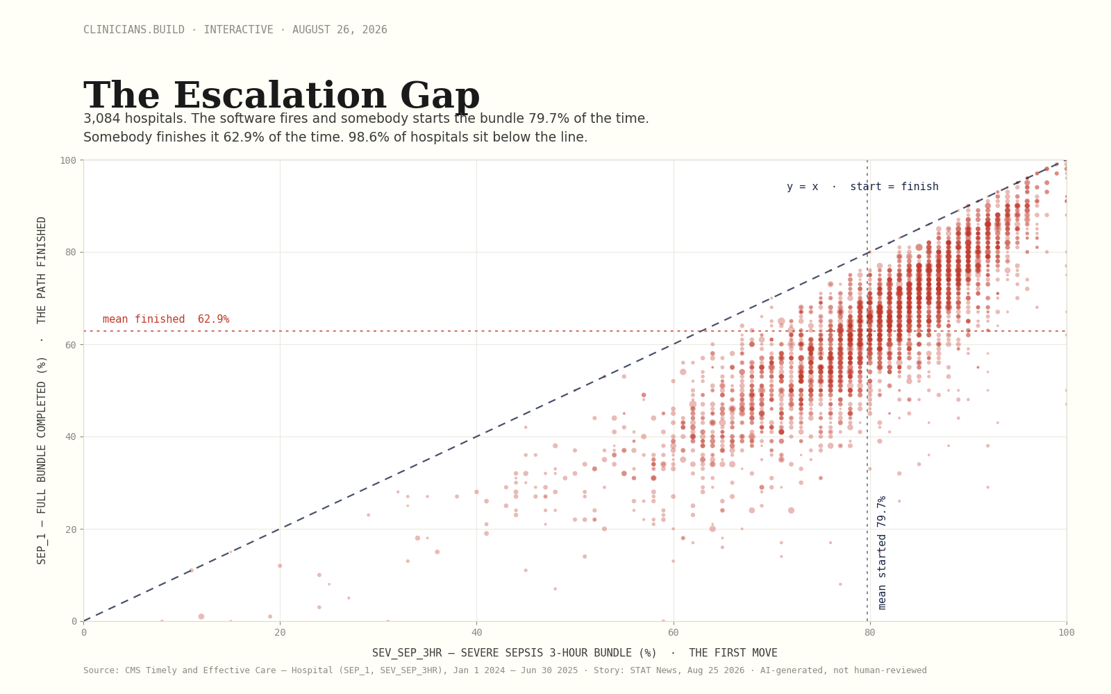 The Escalation Gap