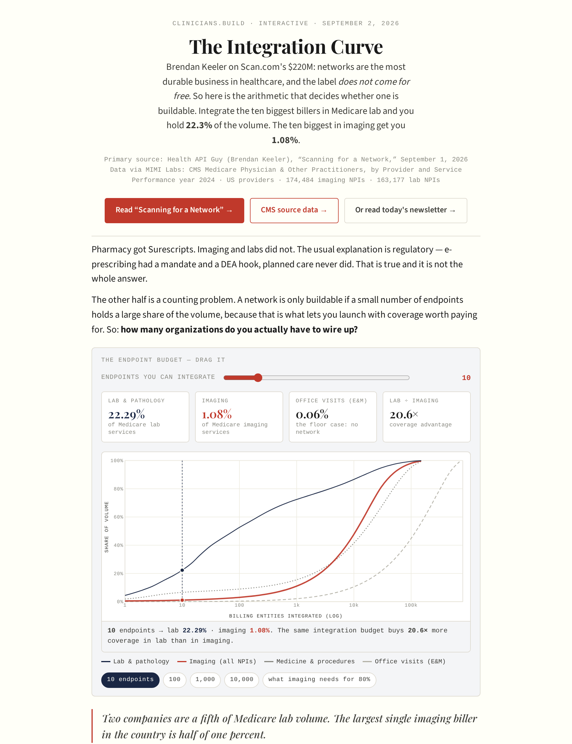 The Integration Curve