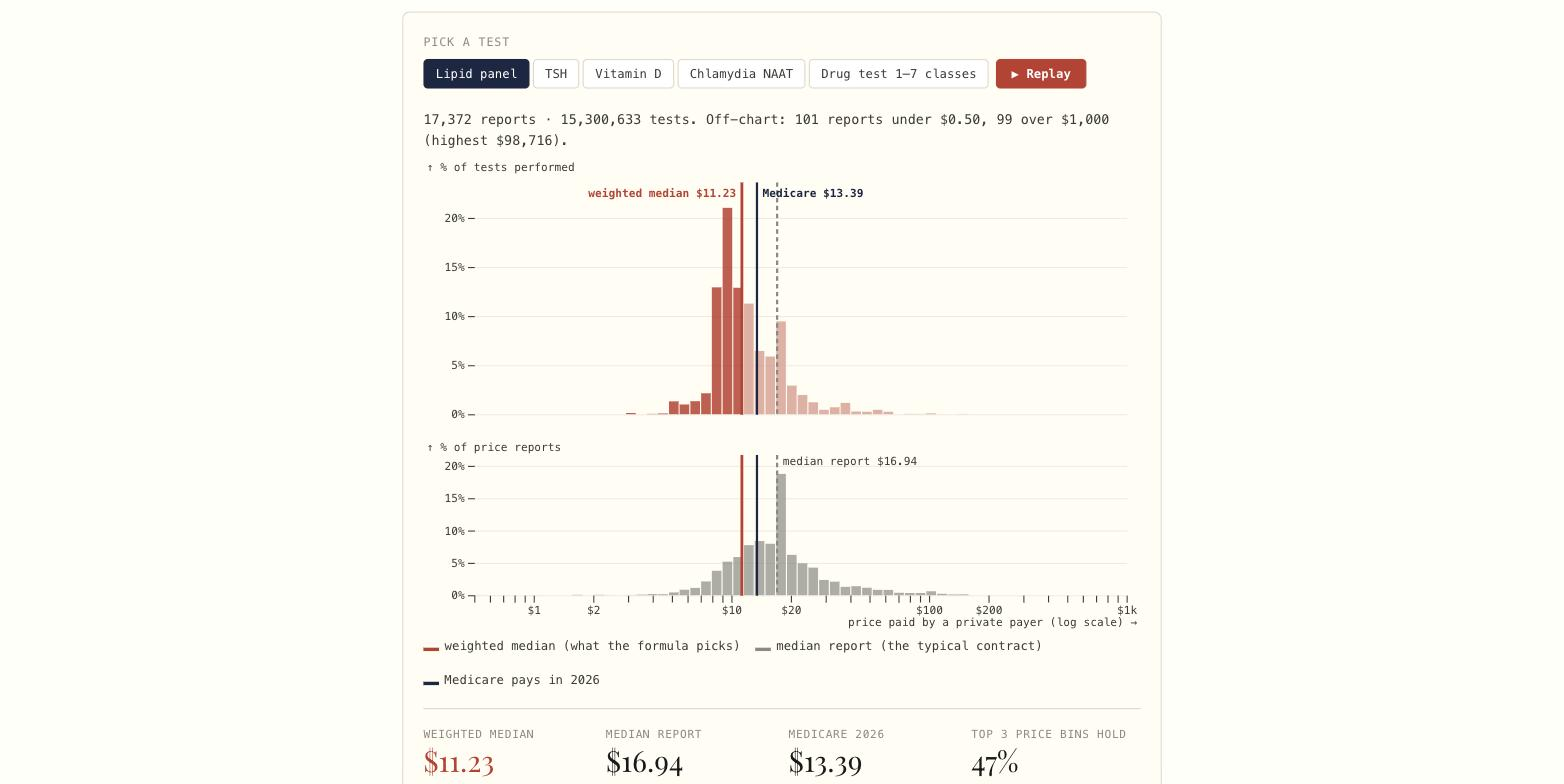 How a Lab Price Is Made